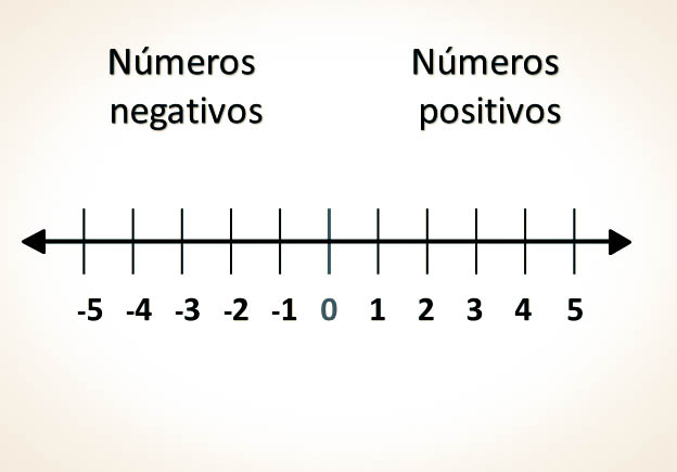 Números en la recta numérica