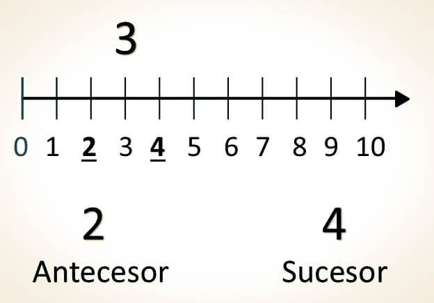 Números en la recta numérica